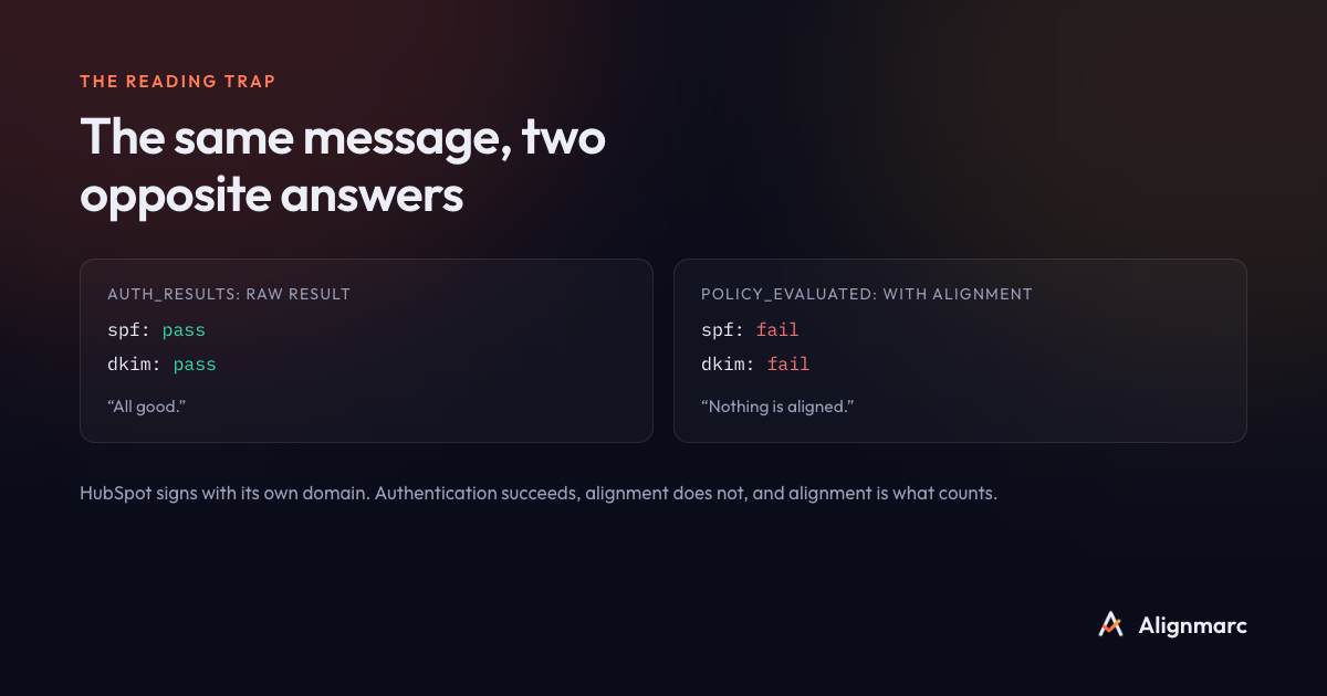 Comparison of the auth_results block and the policy_evaluated block for the same message sent by HubSpot