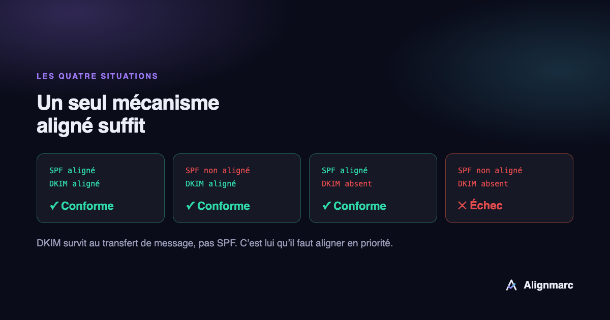 Tableau des quatre combinaisons possibles de SPF et DKIM alignés, et le verdict DMARC de chacune