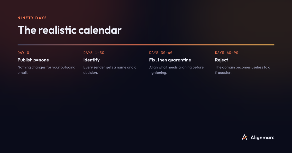 Ninety-day timeline, from publishing in monitoring mode to moving to reject