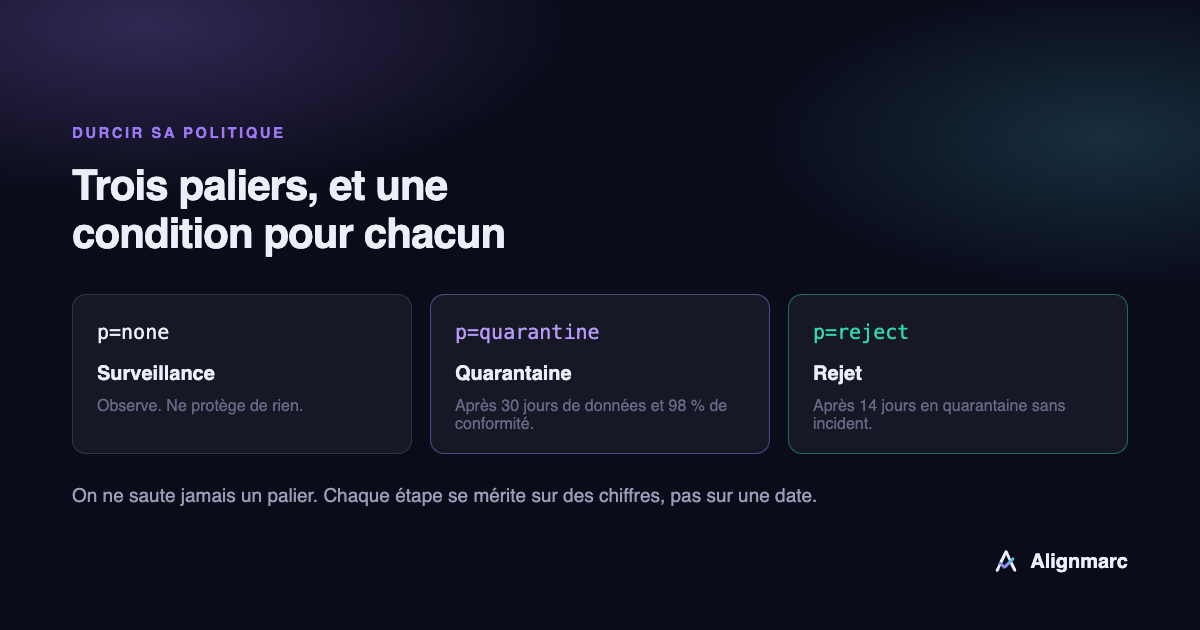 Progression d’une politique DMARC de la surveillance vers le rejet, avec les conditions à chaque étape