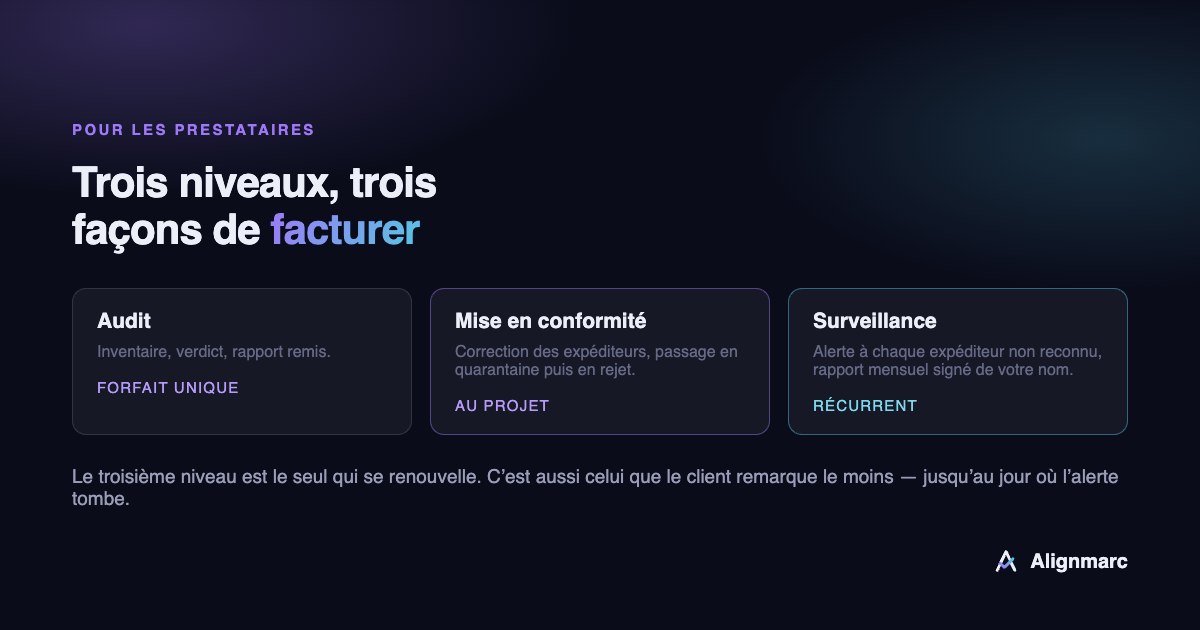 Les trois niveaux d’une prestation DMARC : audit, déploiement, supervision